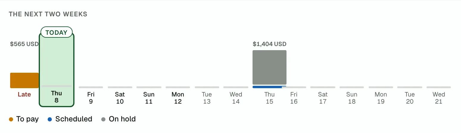 The next two weeks of pay days, with what is late.