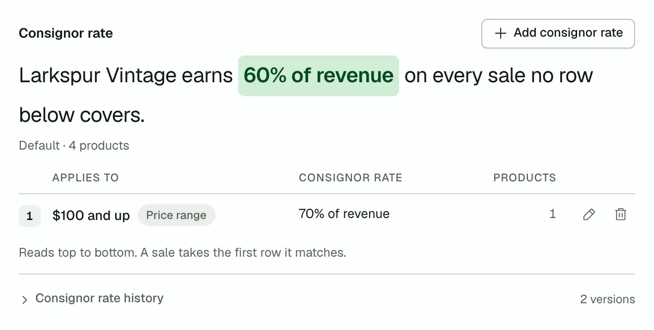 Larkspur Vintage's consignor rate: 60% of revenue on every sale, and 70% on sales of $100 and up.